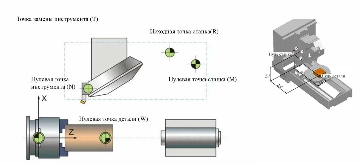 Нулевая точка станка с ЧПУ