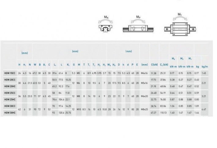 Линейный подшипник с фланцем для профильных направляющих HGW15CC - ЧПУ Центр